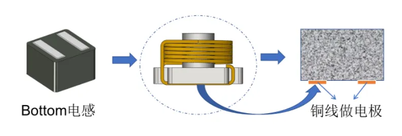 底部电极式一体成型电感结构图