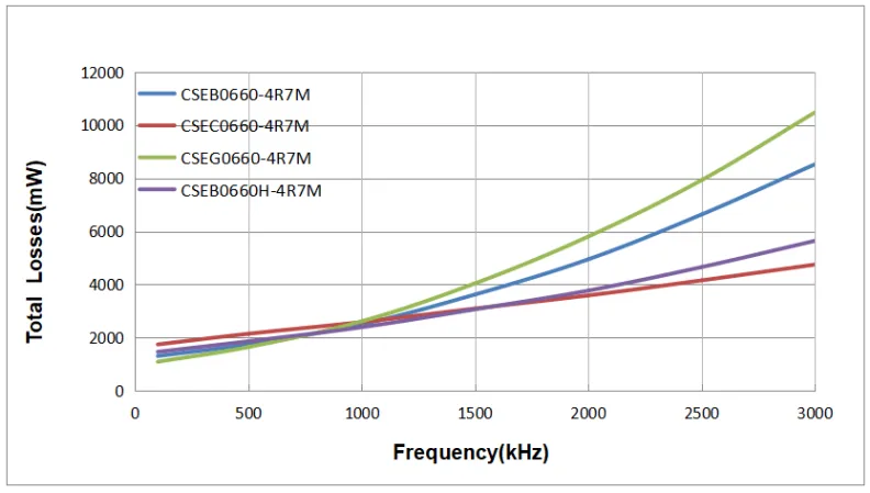 各规格一体成型电感功率损耗对比图