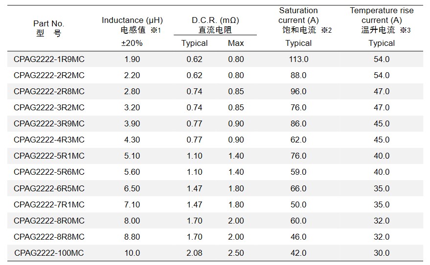 新款高饱和低损耗大电流功率电感CPAG2222